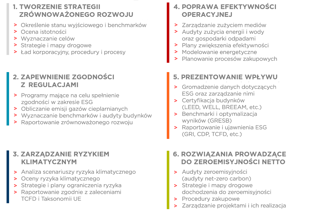 Sustainability services steps chart - Polish